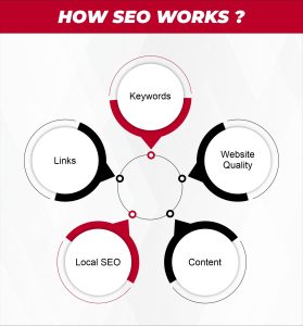 How SEO Works
