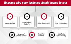 Reasons why your business should invest in seo