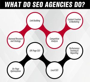 What Do SEO Agencies Do