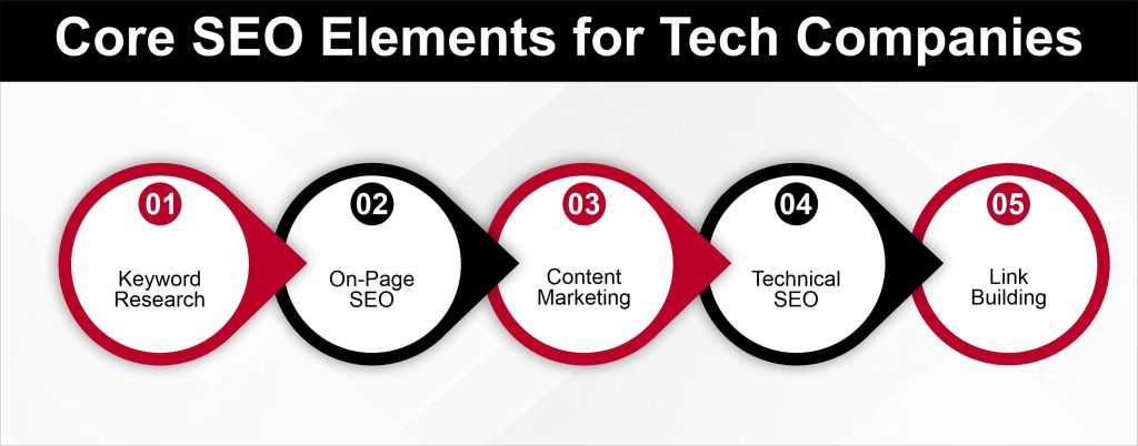 Core SEO Elements for Tech Companies