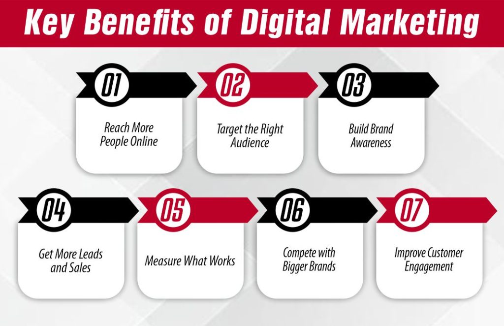 Key Benefits of Digital Marketing 