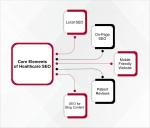 Core Elements of Healthcare SEO