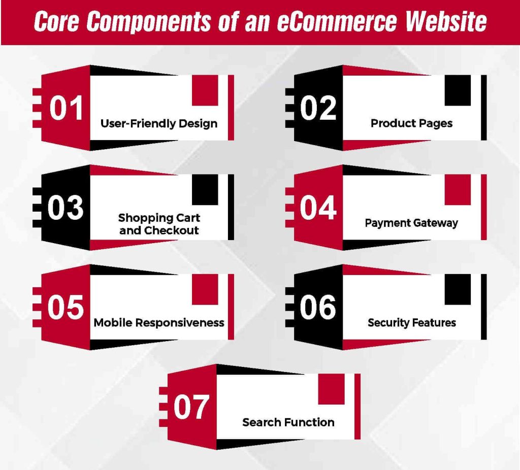 Core Components of an eCommerce Website