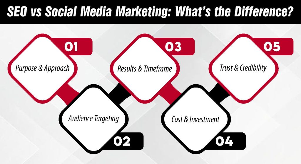 SEO vs Social Media Marketing What’s the Difference