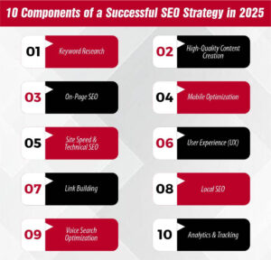 10 Components of a Successful SEO Strategy in 2025