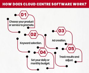 How Does PPC for Ecommerce Work