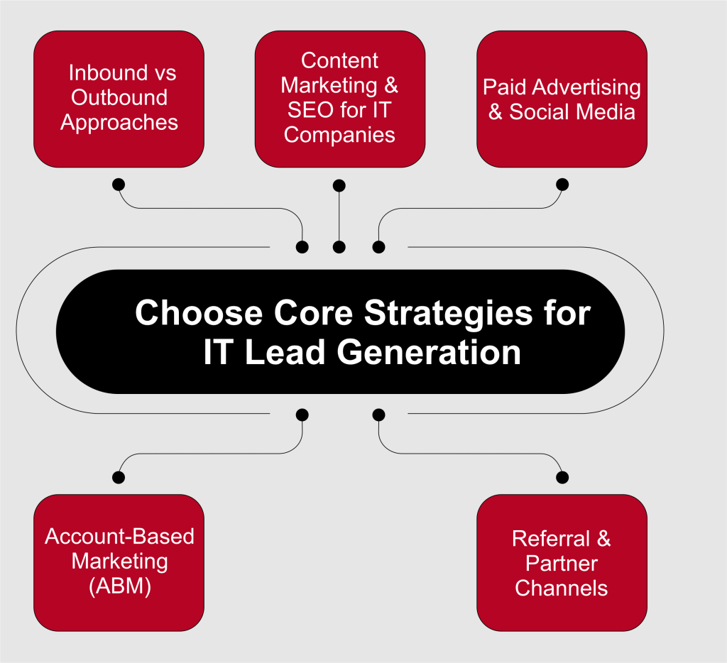 Choose Core Strategies for IT Lead Generation