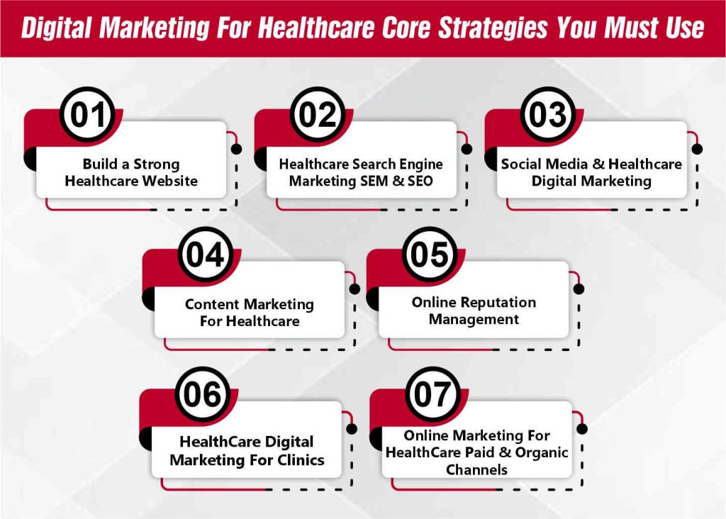 Digital Marketing For Healthcare Core Strategies You Must Use