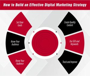 How to Build an Effective Digital Marketing Strategy