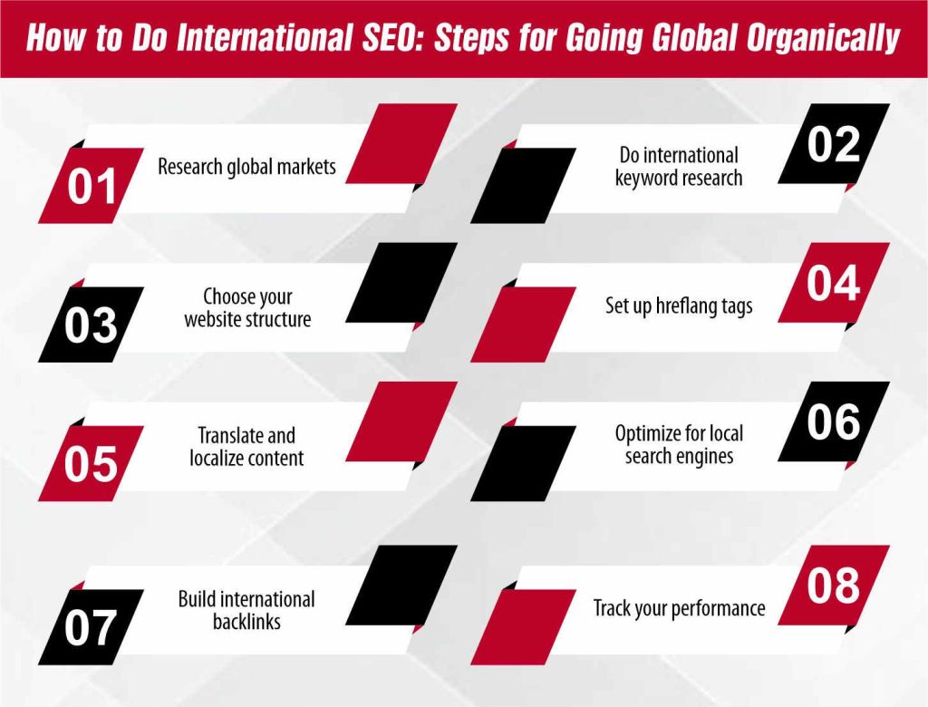 How to Do International SEO Steps for Going Global Organically