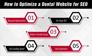 How to Optimize a Dental Website for SEO