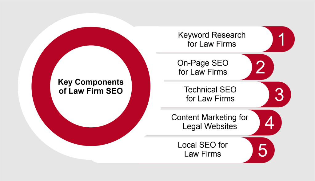 Key Components of Law Firm SEO
