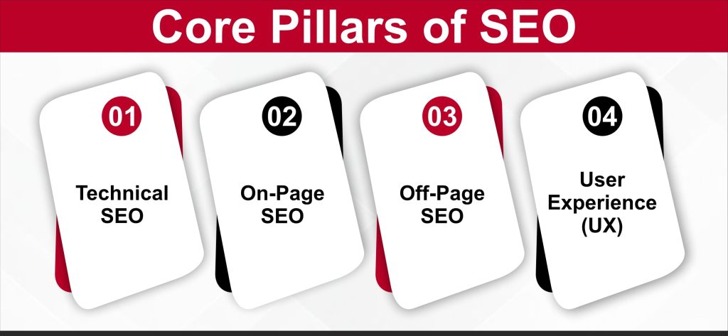 Core Pillars of SEO