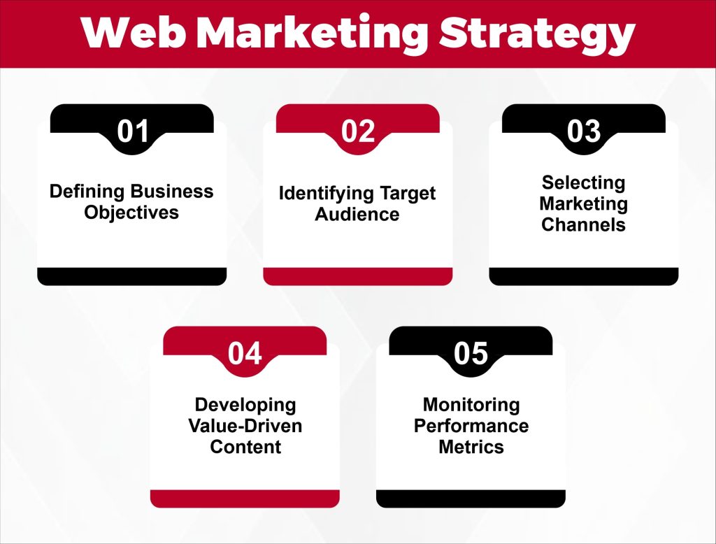Web Marketing Strategy