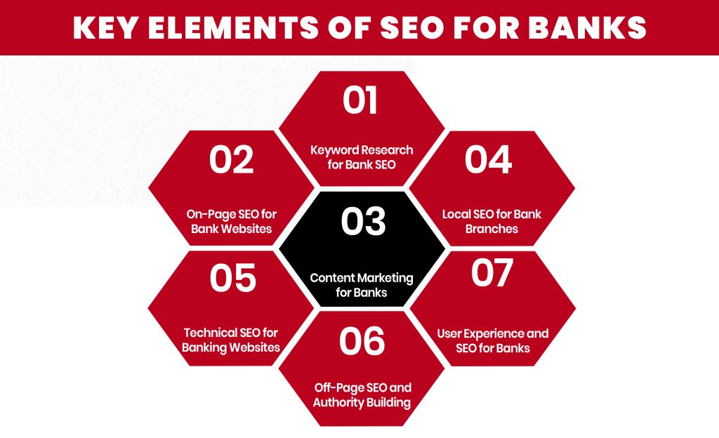 Key Elements of SEO for Banks