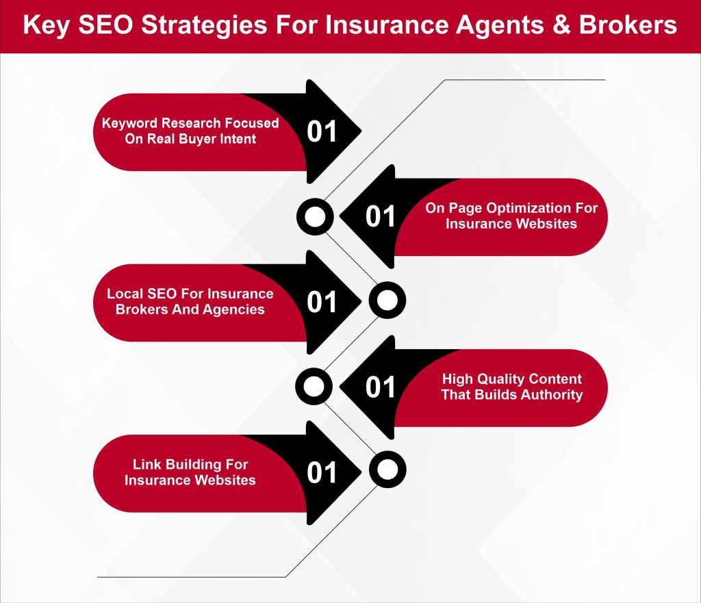 Key SEO Strategies For Insurance Agents And Brokers