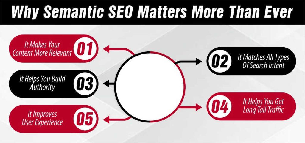 Why Semantic SEO Matters More Than Ever