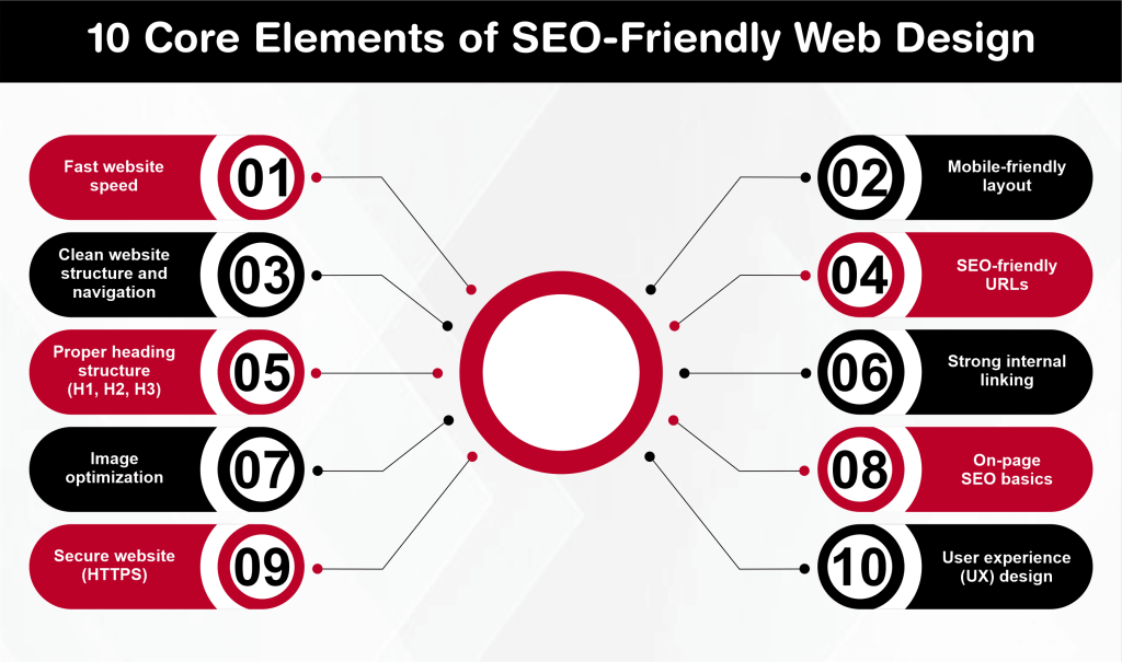 10 Core Elements of SEO-Friendly Web Design
