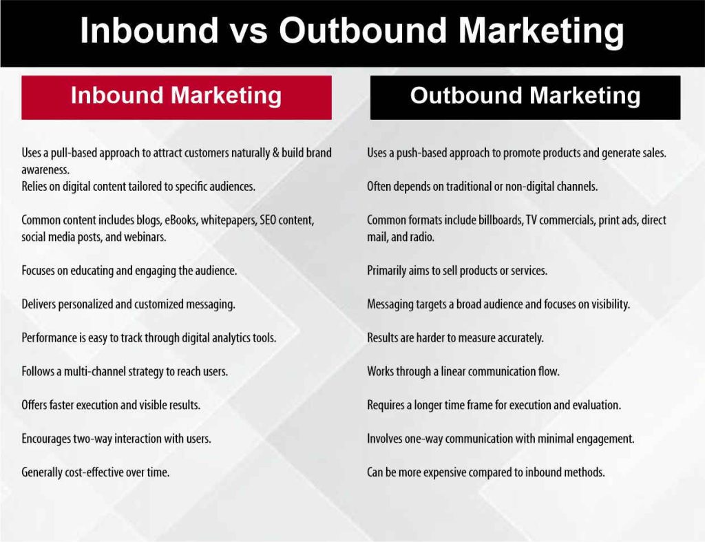Inbound vs Outbound Marketing
