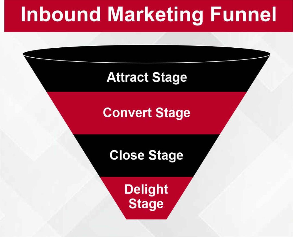 Inbound Marketing Funnel