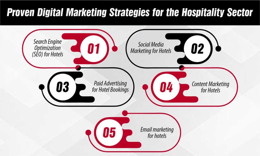 Proven Digital Marketing Strategies for the Hospitality Sector