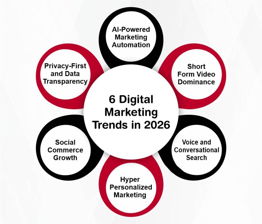 6 Digital Marketing Trends in 2026