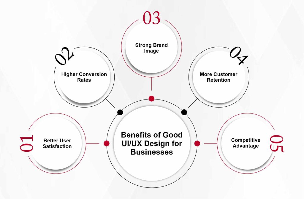 Benefits of Good UI UX Design for Businesses