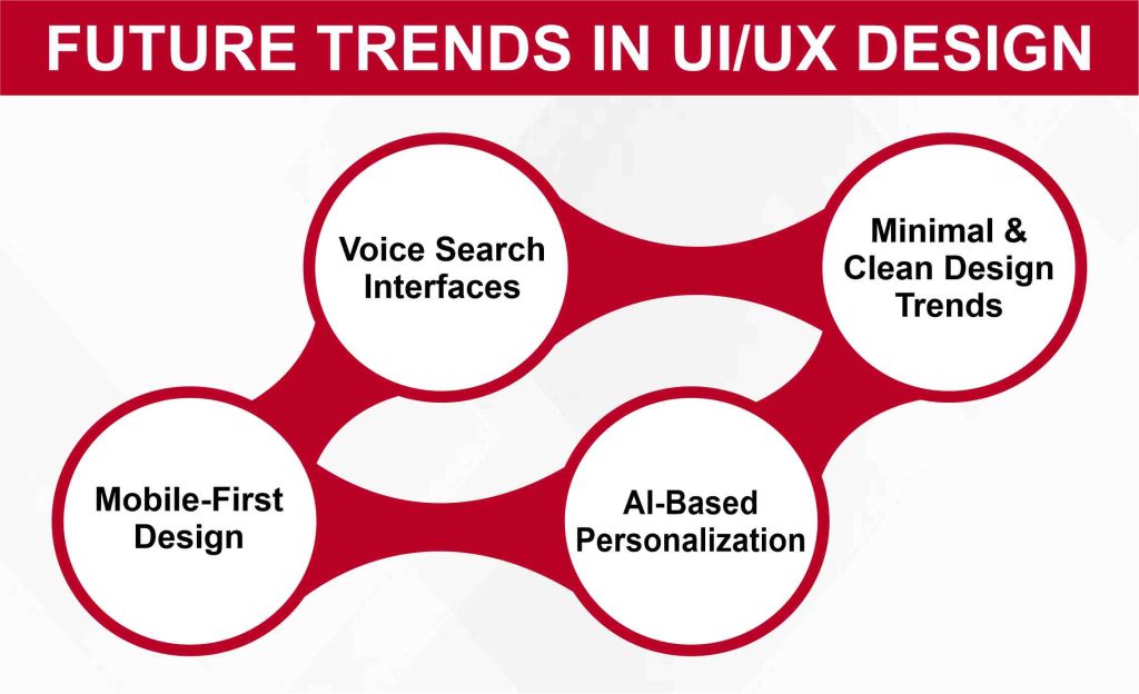FUTURE TRENDS IN UI UX DESIGN