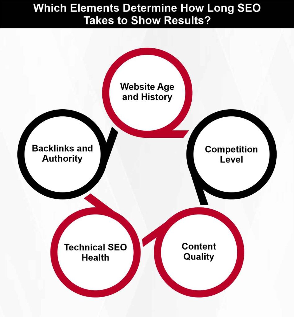 Which Elements Determine How Long SEO Takes to Show Results