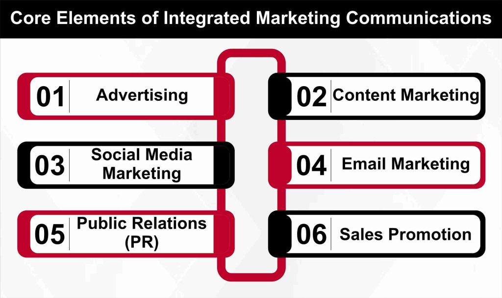 Core Elements of Integrated Marketing Communications