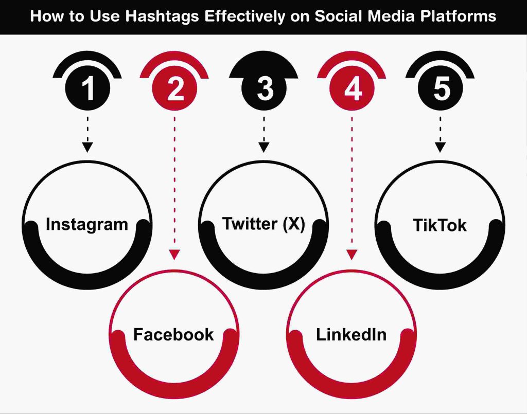 How to Use Hashtags Effectively on Social Media Platforms