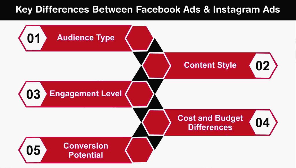 Key Differences Between Facebook Ads & Instagram Ads
