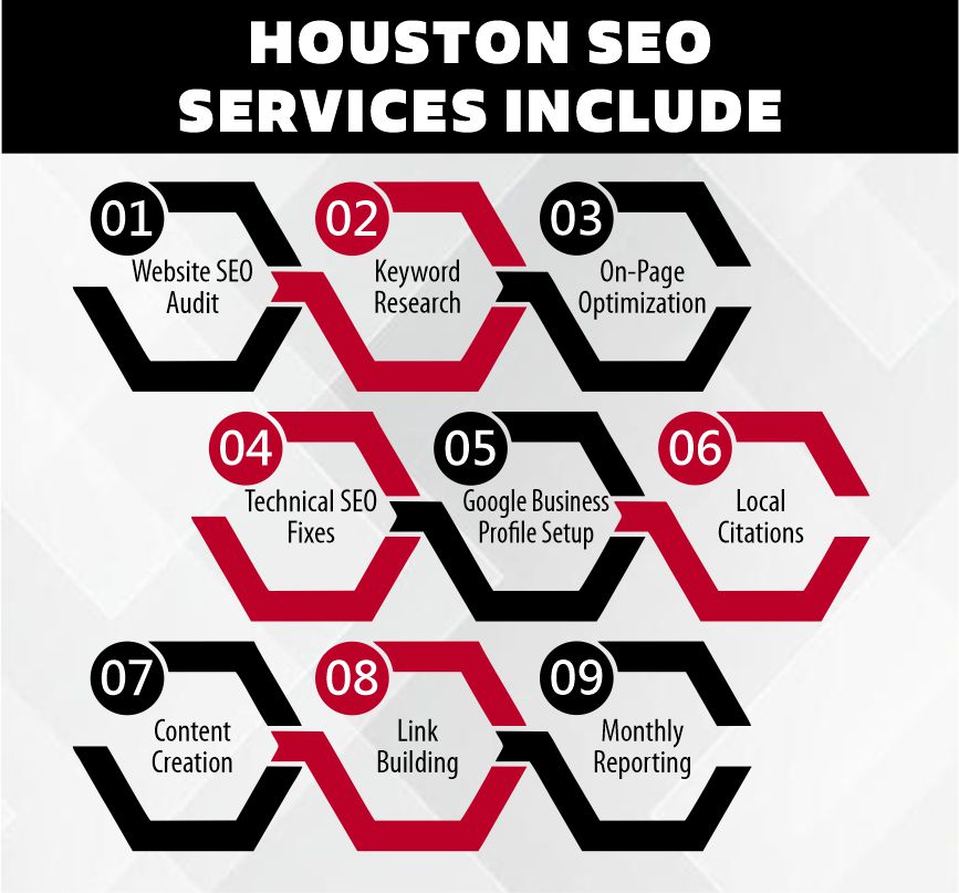 Houston SEO Services Include